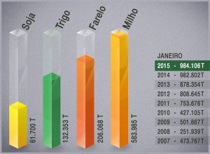 Exportações por Paranaguá têm o melhor mês de janeiro da história